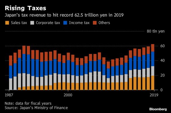 Japan’s Cabinet Approves Record Budget to Soften Tax-Hike Blow