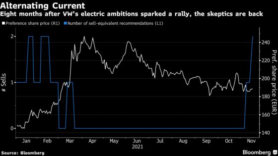 Volkswagen Shares Stall as Analysts Doubt Its EV Street Cred