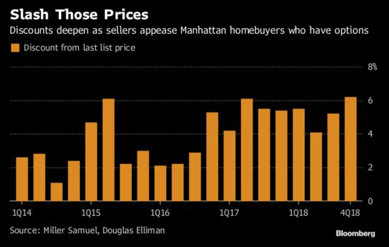 Manhattan Home Prices Fall Under $1 Million for the First Time Since 2015