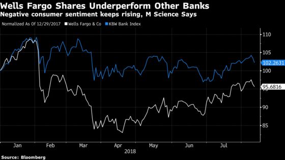 Wells Fargo Can't Shake Its Bad Image. It May Even Be Getting Worse