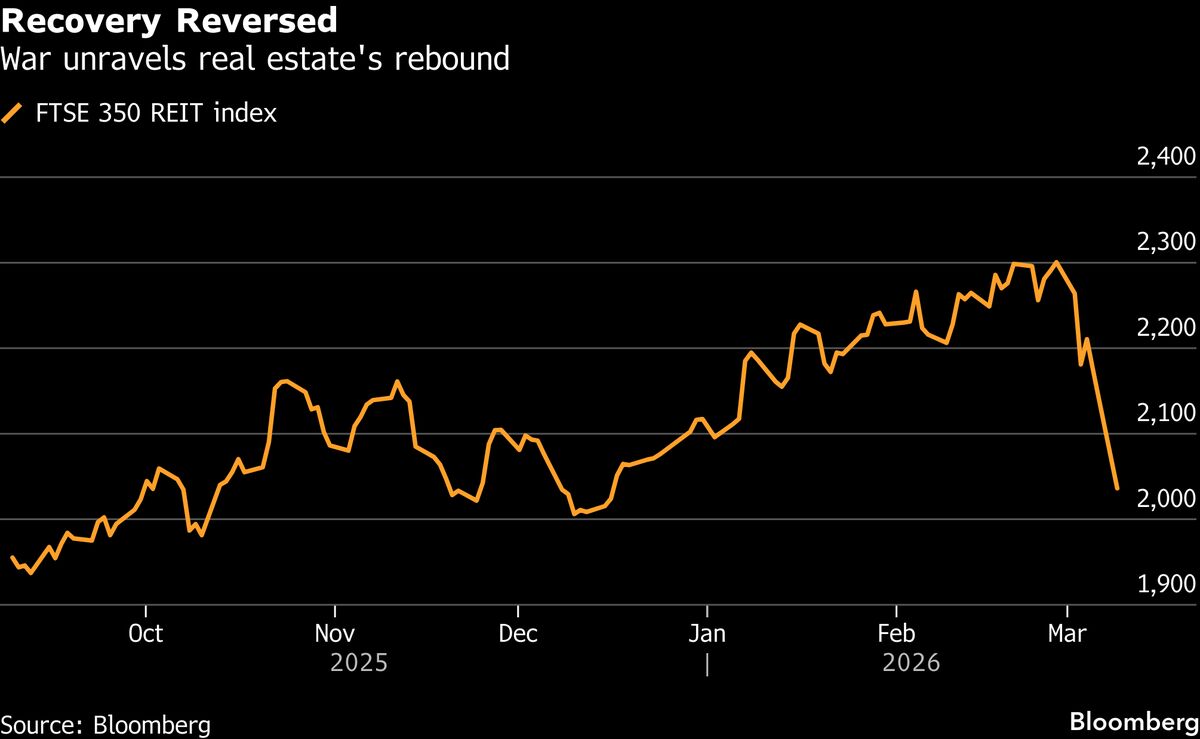 Iran Shock Upends Real Estate’s Long-Anticipated Recovery.