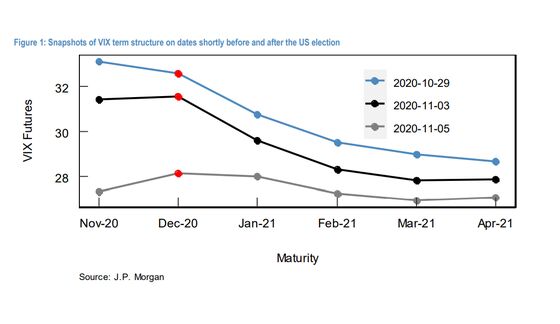 JPMorgan Isn’t Sure Why VIX Curve Has Notable December Bump