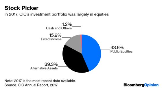 China’s $1 Trillion Sovereign Wealth Fund Has Gone Quiet