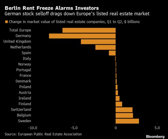 Berlin Rent Freeze Gives Real Estate Stock Investors Cold Feet