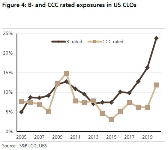 CLOs Risk Starring Role in This Recession When Default Wave Hits