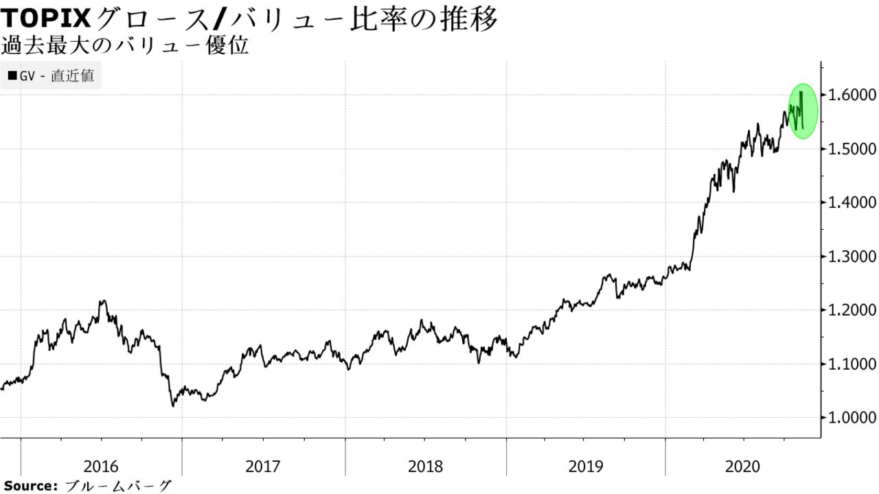 過去最大のバリュー優位