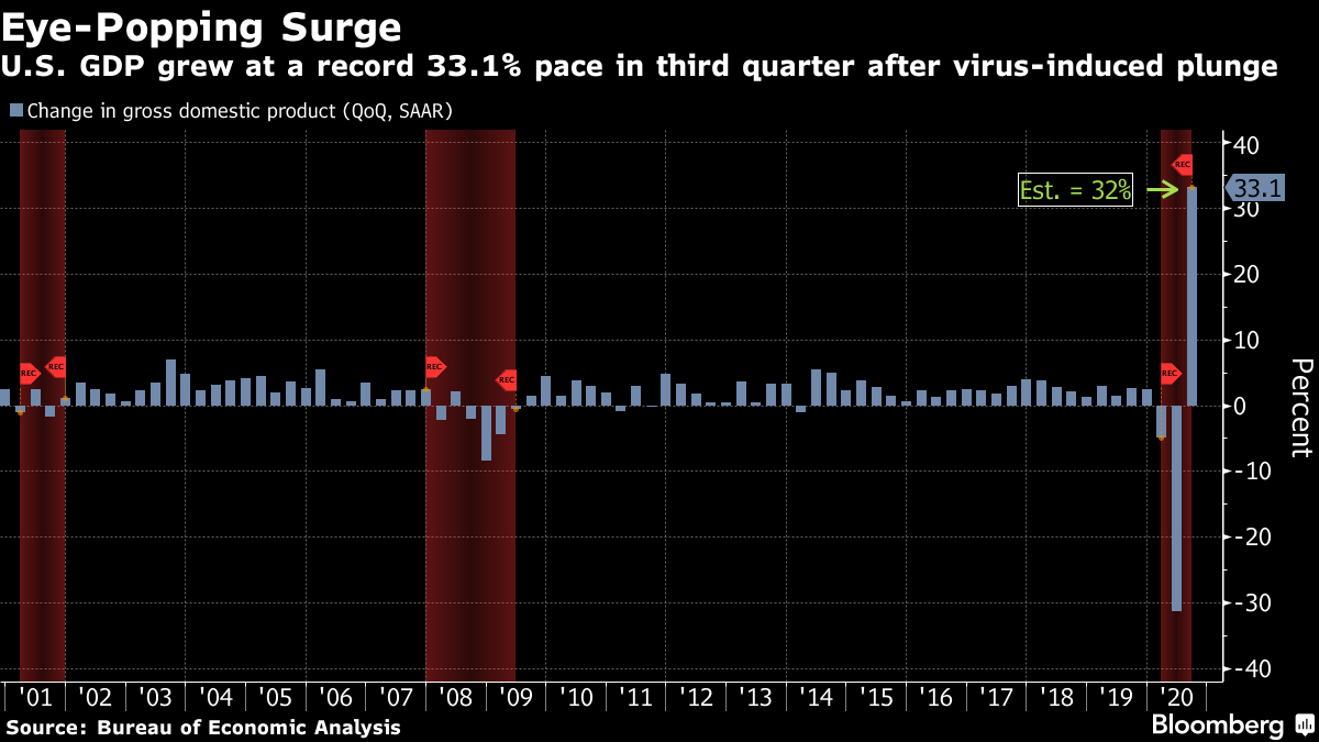 US GDP grew at a record 33.1% pace after virus-induced dip in third quarter