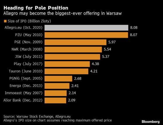 E-Commerce Site Allegro Ranks Among Poland’s Largest-Ever IPOs