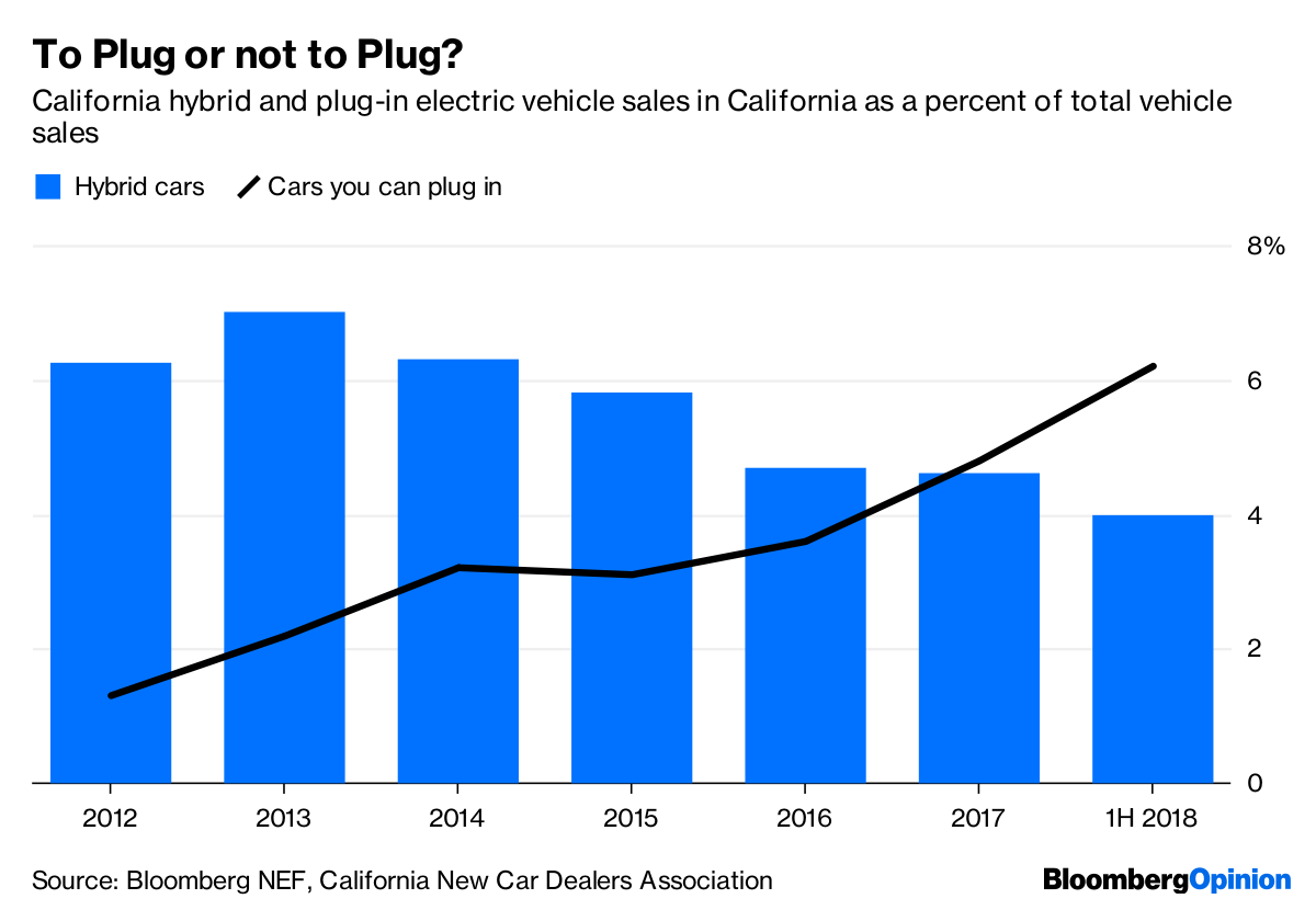 Electric Vehicles in California Their Day Will Come Suddenly Bloomberg