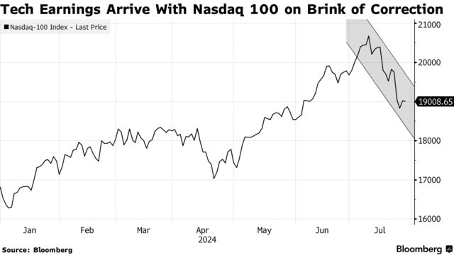 Tech Earnings Arrive With Nasdaq 100 on Brink of Correction