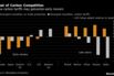 Cost of Carbon Competition