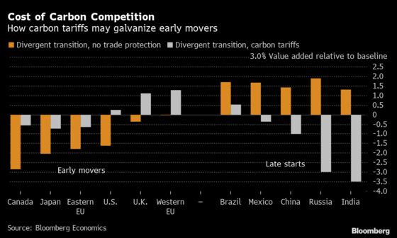 Carbon Tariffs May Galvanize Early Movers on Transition