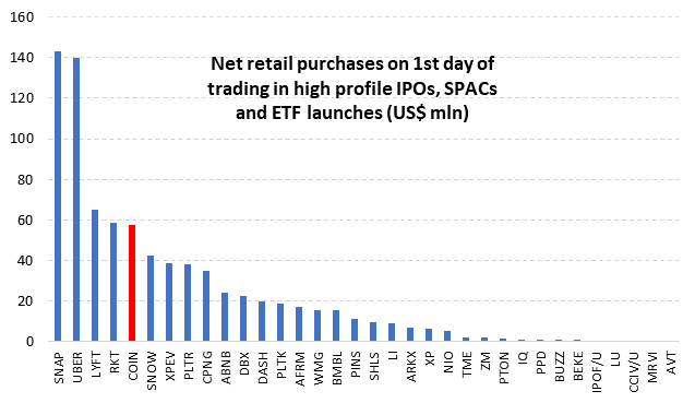 relates to Coinbase’s Retail Buyers Stung After Plowing in at Debut