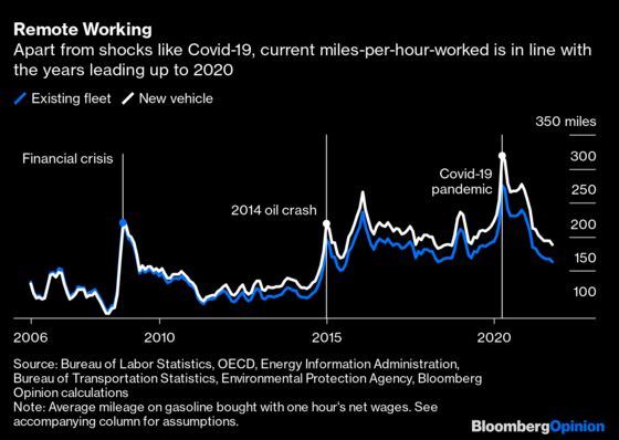 $3-a-Gallon Gasoline Isn’t as Painful as It Used to Be