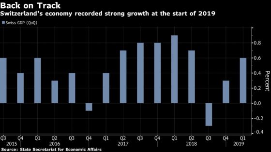 Swiss Economy Fights Off Global Slowdown as Growth Surges