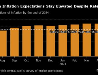 relates to Turkey Pauses Rate Hikes Ahead of Inflation Peak Near 70%