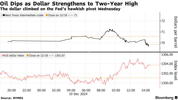 Oil Dips as Dollar Strengthens to Two-Year High | The dollar climbed on the Fed's hawkish pivot Wednesday