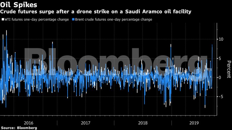 Crude futures surge after a drone strike on a Saudi Aramco oil facility