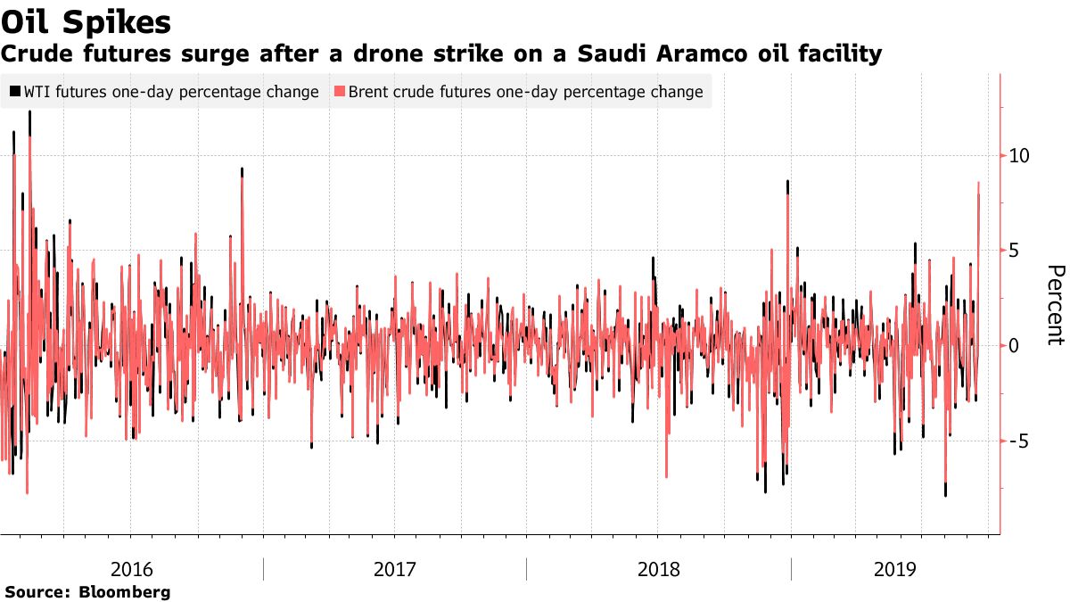 Crude futures surge after a drone strike on a Saudi Aramco oil facility