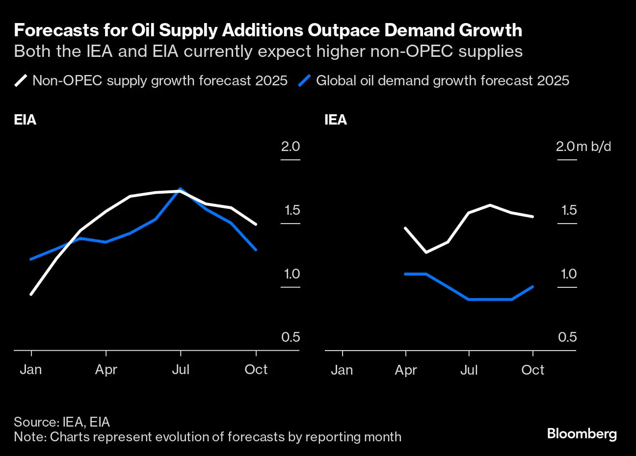 Why Oil Traders Have Become So Pessimistic About 2025