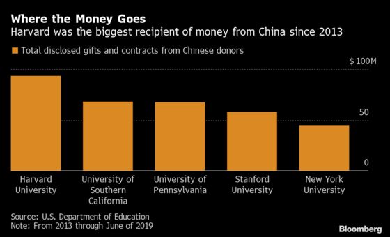 Harvard Leads U.S. Colleges That Received $1 Billion From China
