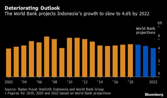 World Bank Forecasts Indonesia’s Economy Growing Below 5%