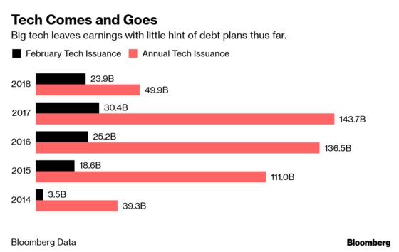 Big Tech, Flush With Cash, Sticks to Sidelines of Bond Market