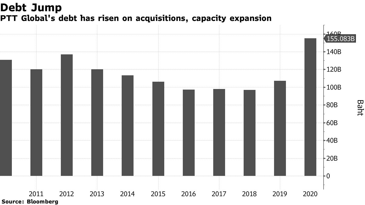 PTT Global debt increased following acquisitions and capacity expansion