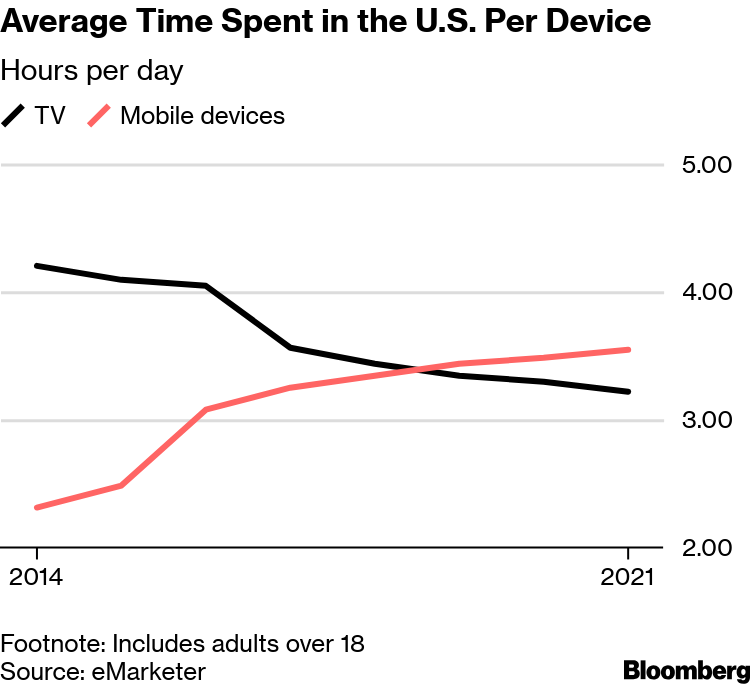U.S. Consumers Now Spend More Time In Apps Than Watching TV