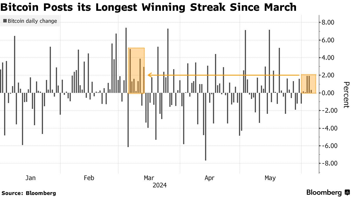 Bitcoin (BTC) Posts Longest Winning Run Since March on Fed Rate-Cut Bets -  Bloomberg
