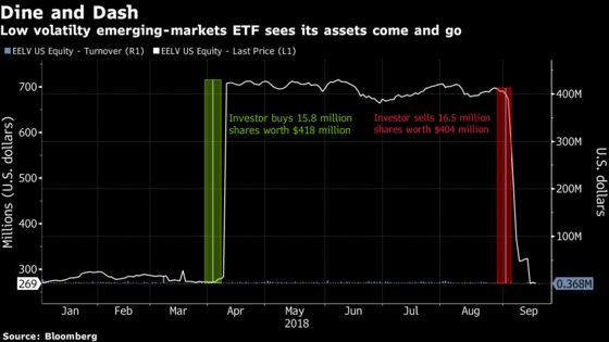 One Investor Yanks More Than Half of the Assets From Invesco’s EM ETF