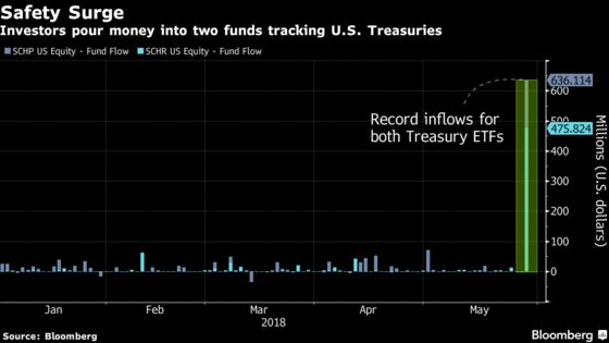 ETF Buyers Flock to Safety by Pouring Cash Into Treasury Funds