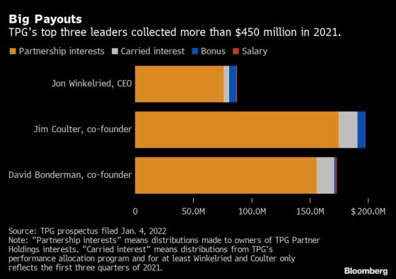 TPG’s Jon Winkelried Tops Goldman Riches With Firm’s IPO