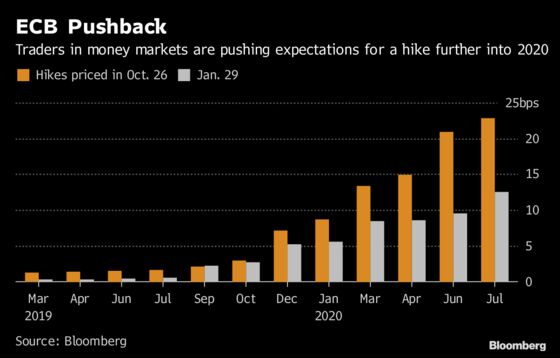 ECB Stimulus Looks Endless Now. Here's What It Means for Markets