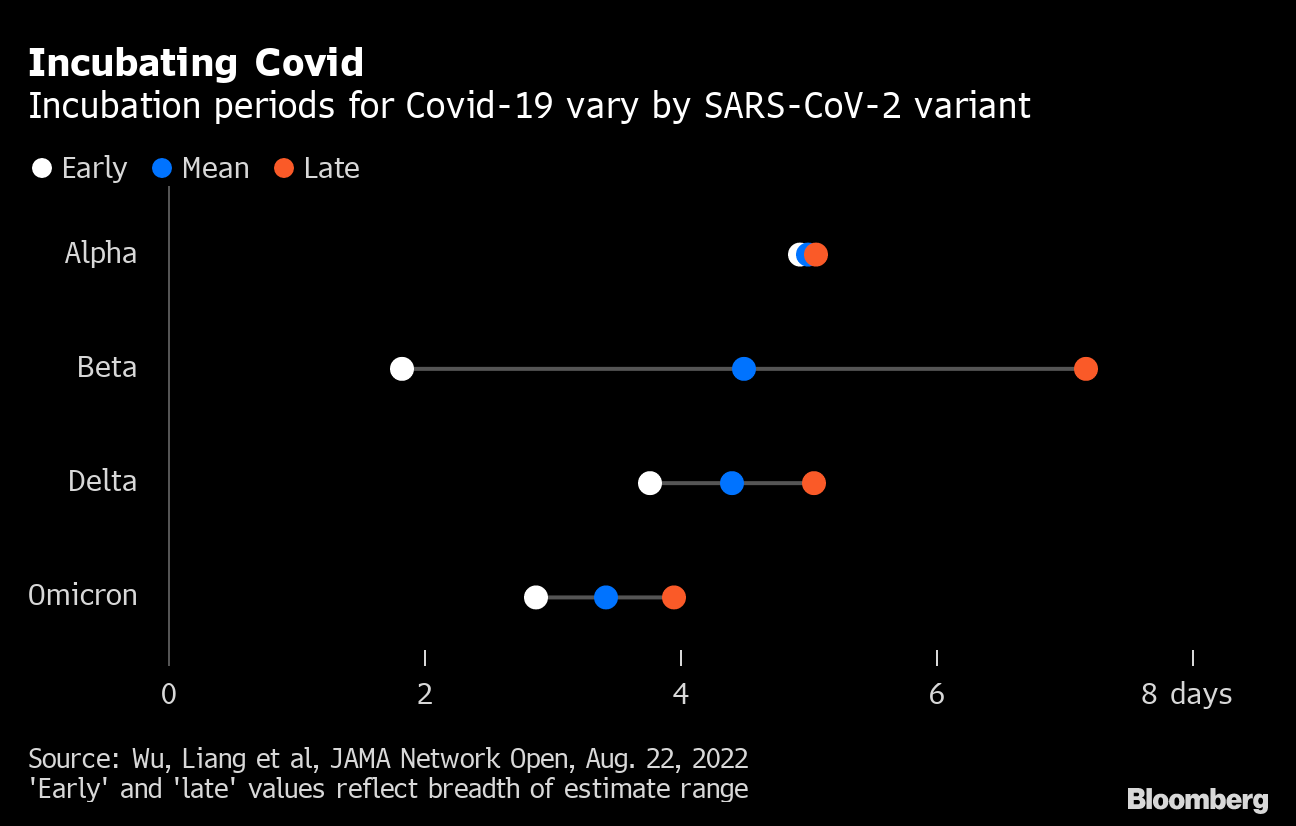 新型コロナ潜伏期間は変異につれて短縮化、オミクロンは3.42日－研究