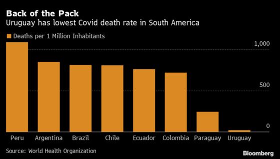 Pandemic Year Sees Uruguay Crowned Emerging-Market Bond King