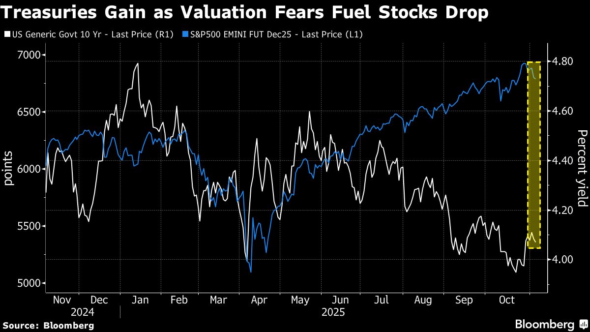 Flight to Treasuries Shows Fears Stocks Slump Has Room to Run