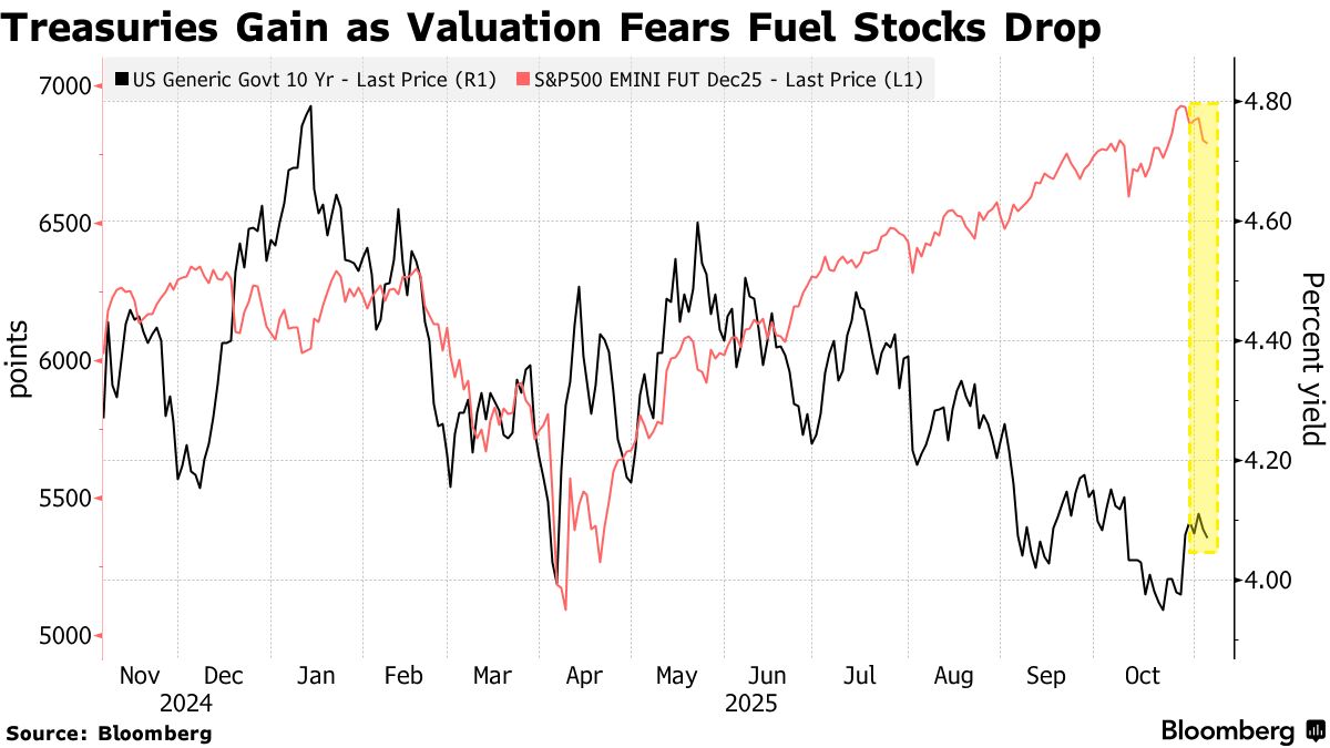 10年物米国債利回りは3.8%に低下へ、世界株安で質への逃避 - Bloomberg