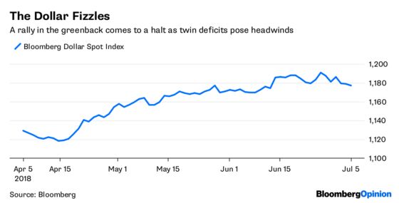 Dollar Bulls Grapple With Buyer's Remorse