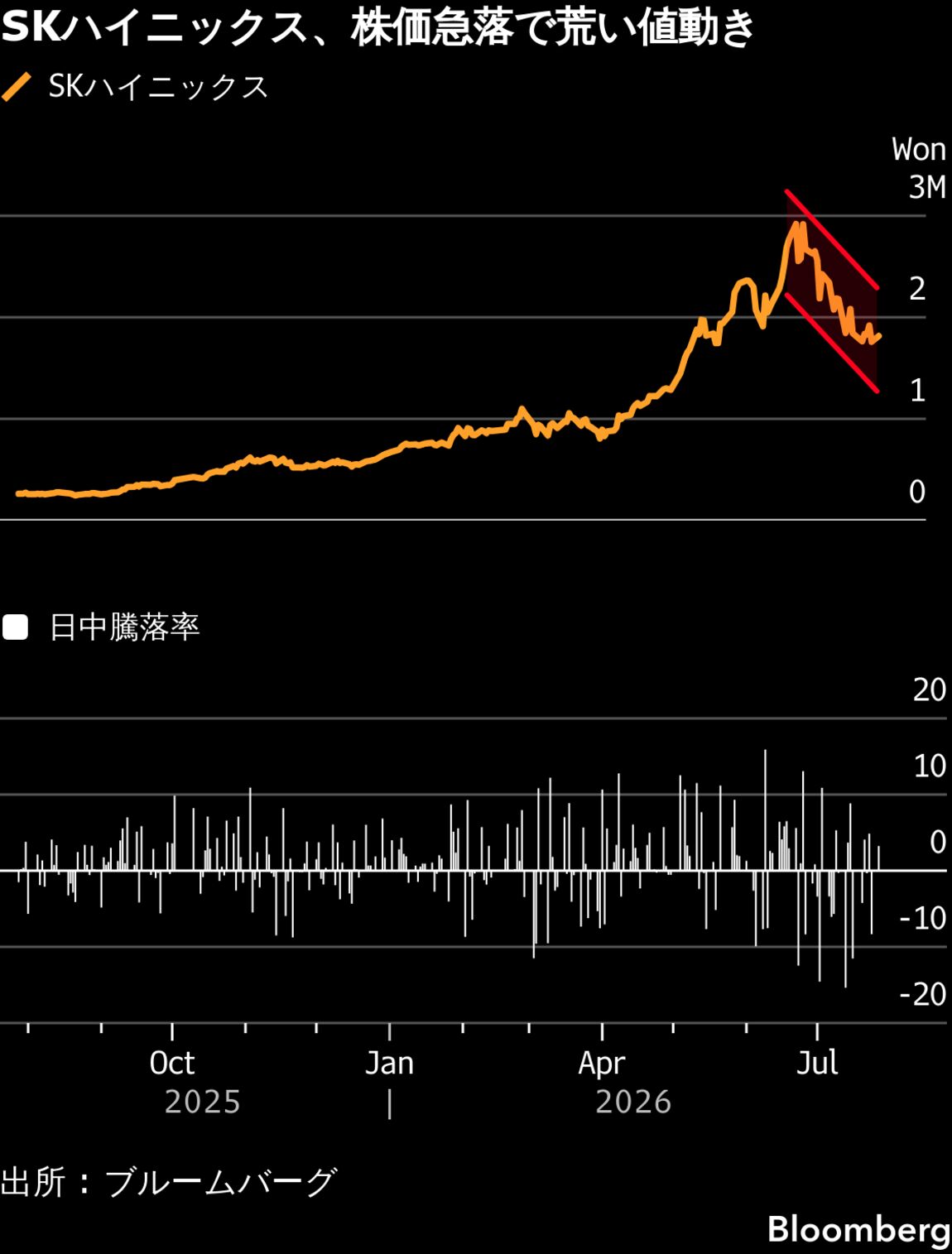 SKハイニックス急落、時価総額93兆円消失－AIメモリーブームに慎重論