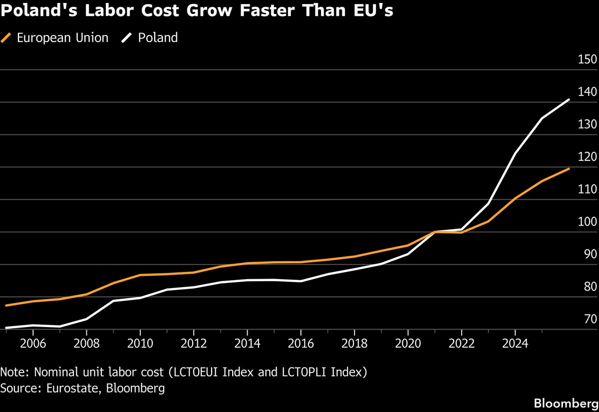 Poland Eyes New Growth Engines to Compete in Big L