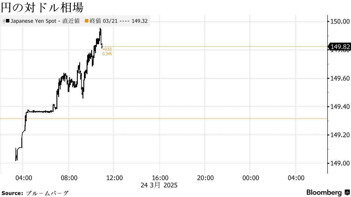 円は対ドルで149円台後半に下落、米長期金利が時間外取引で上昇 - Bloomberg