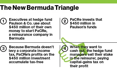 A Hedge Fund Tax Dodge Uses Bermuda Reinsurers