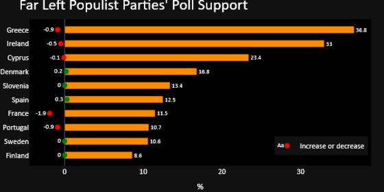 Support for Populist Parties Rises in Three EU States