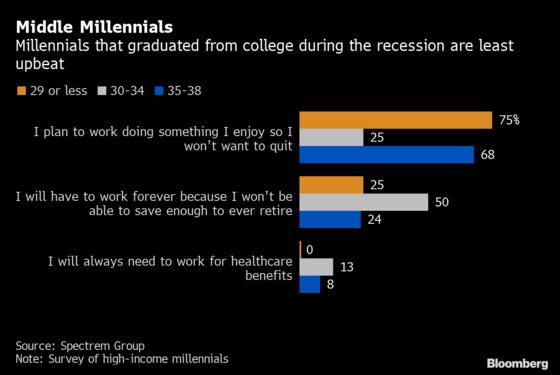 Even High-Income Millennials Fear They’ll Need to Work Forever