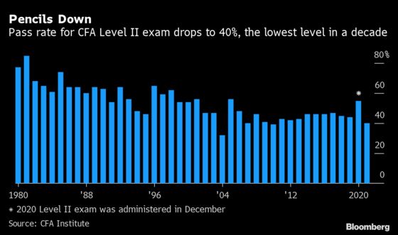 CFA Level II Success Rate Falls to Lowest Level in a Decade