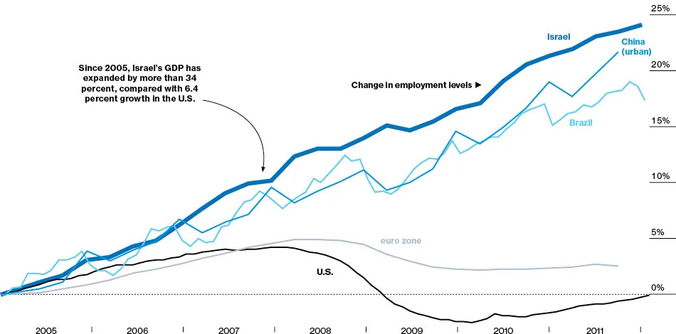 Israel Beats All Comers in Job Creation