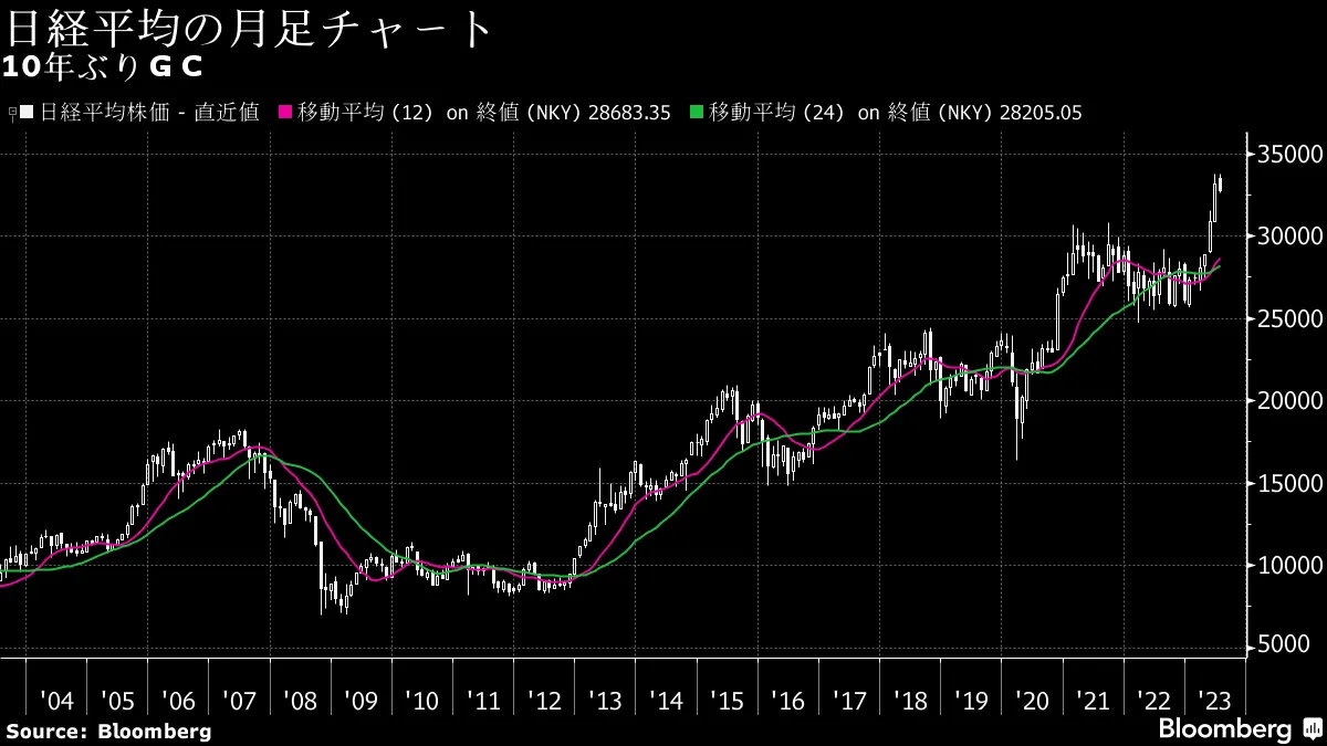 日経平均の上昇トレンド長期化へ、10年ぶりに月足がゴールデンクロス - Bloomberg