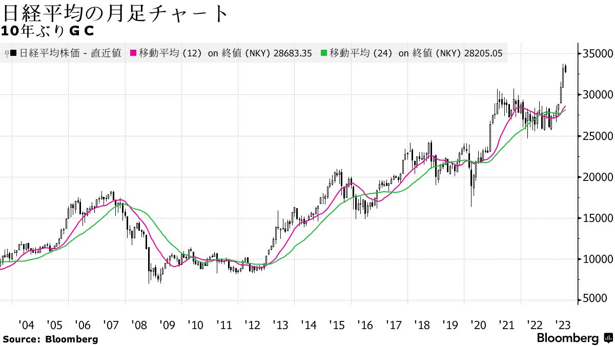 日経平均の上昇トレンド長期化へ、10年ぶりに月足がゴールデンクロス - Bloomberg