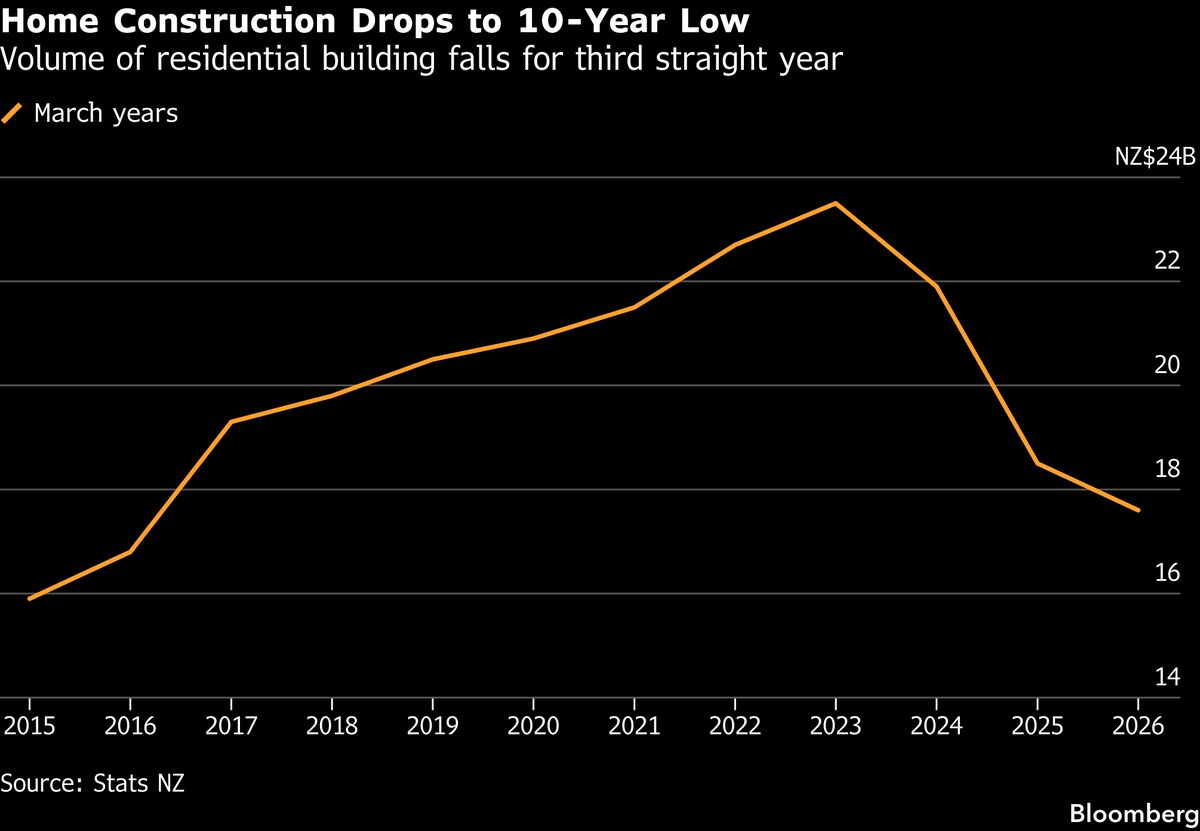 New Zealand Home Building Hits 10-Year Low as House Prices Stall